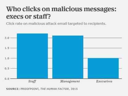 The study found that managers doubled their click rates on malicious emails in 2014 compared to the previous year -- a marked change from 2013 for managers, who were much less frequently targeted by malicious emails in the past.