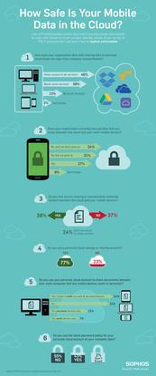 Sophos mobile security in the cloud infographic