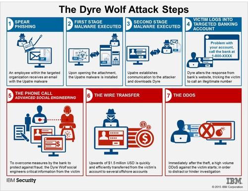 How companies are targeted by Dyre Wolf