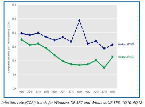 The dotted line represents the number of malware “infections” that occurred after Microsoft stopped supporting Windows XP Service Pack 2.